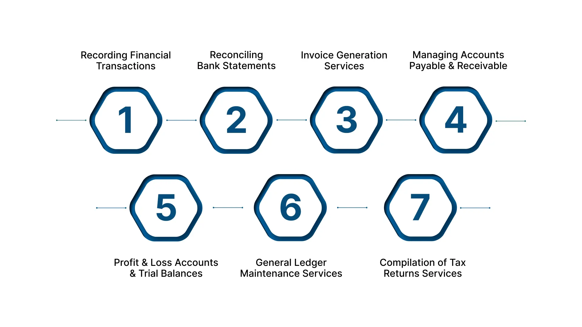 What Accounting Services Can U.S. Companies Outsource to India