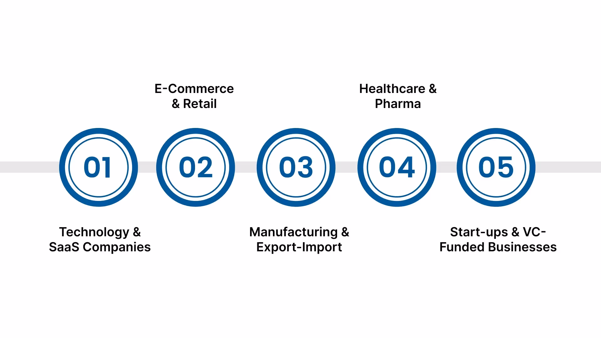 US Industries Benefitting from Outsourcing Accounting Services to India
