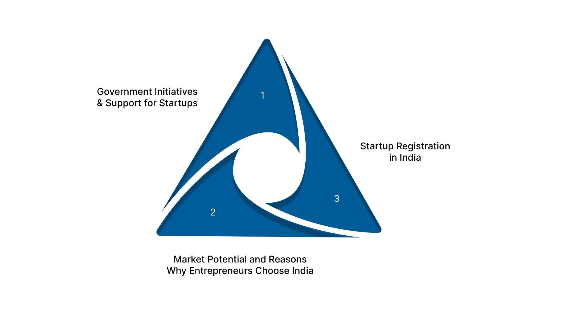 Understanding the Startup Ecosystem in India