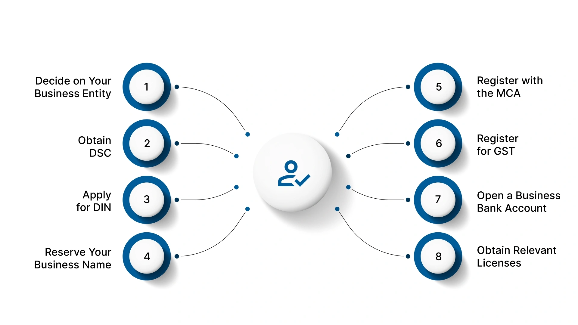 Step-by-Step Guide for Startup Registration in India
