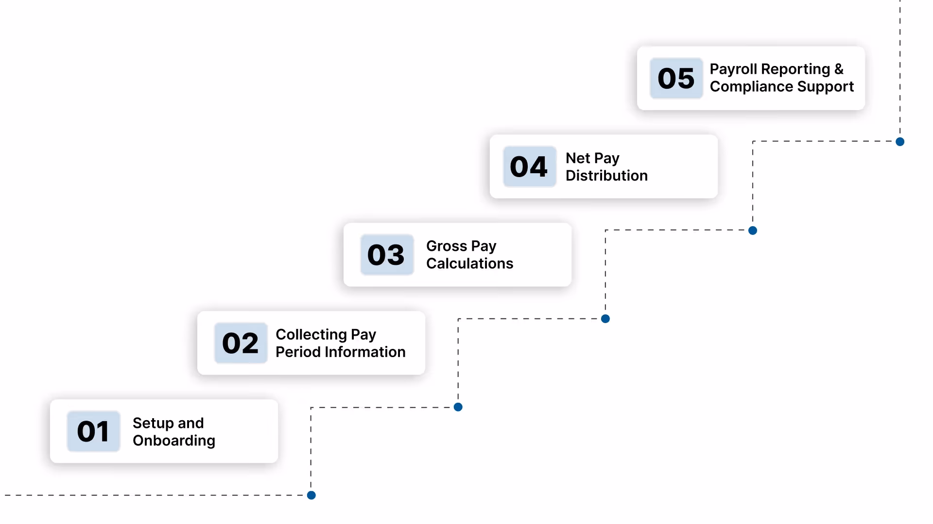 How Does Payroll Outsourcing Work?