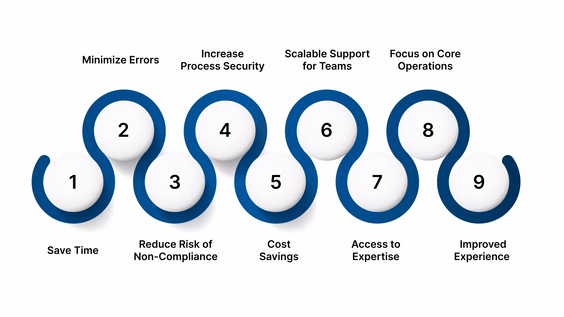 Top Benefits of Outsourcing Payroll for Businesses