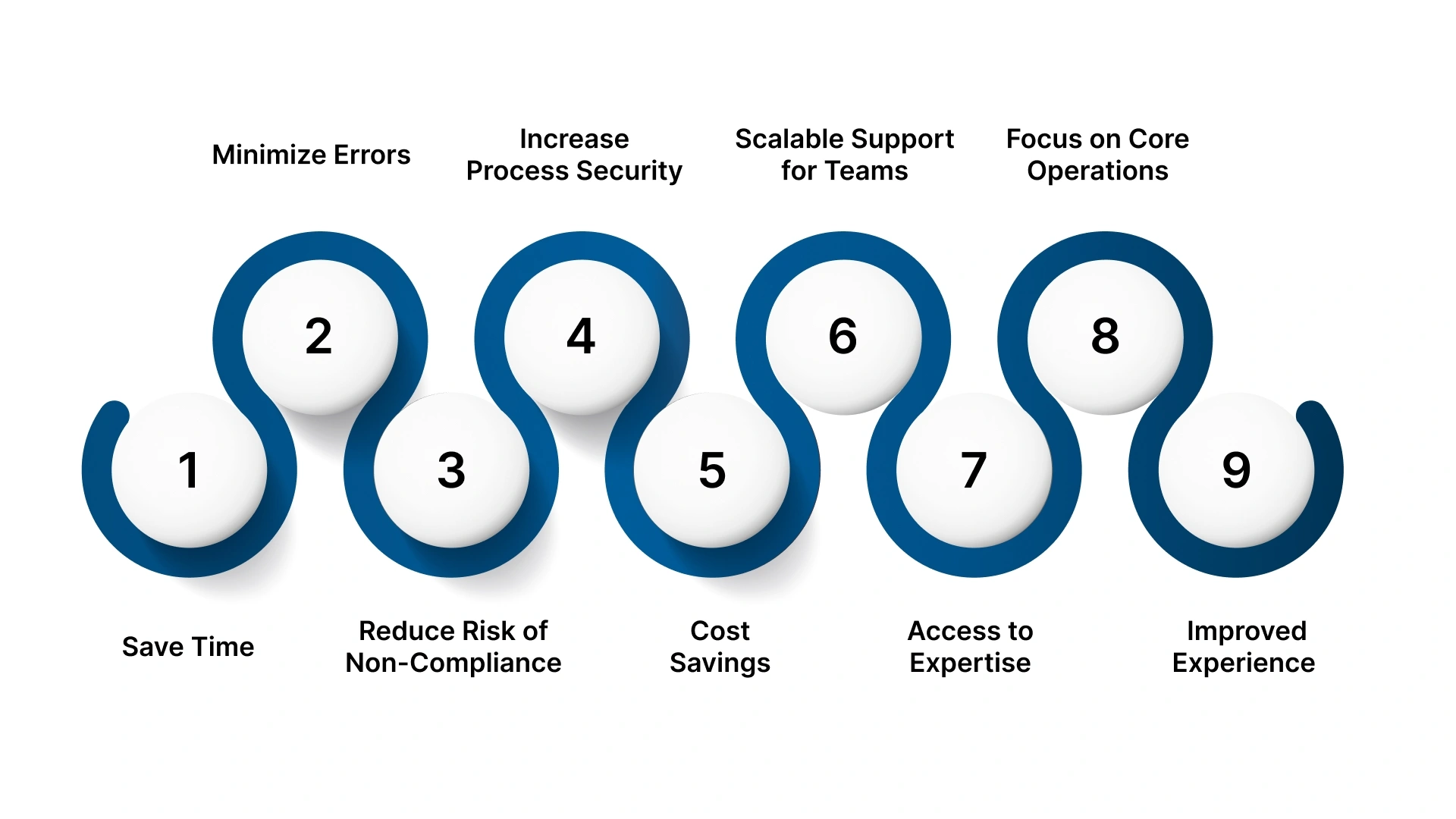 Top Benefits of Outsourcing Payroll for Businesses