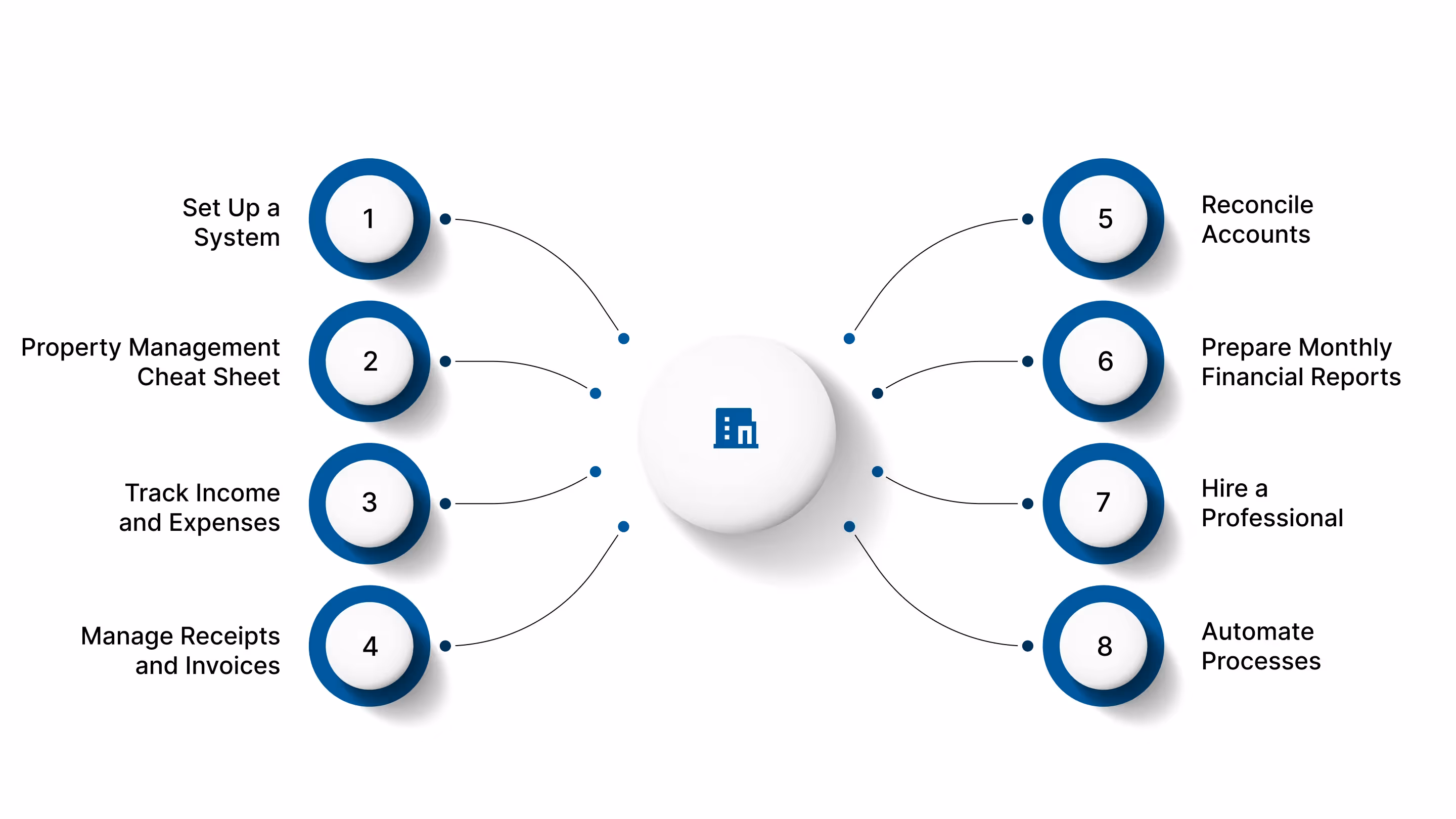 8 Best Property Management Accounting Practices Every U.S. Operator Must Know 