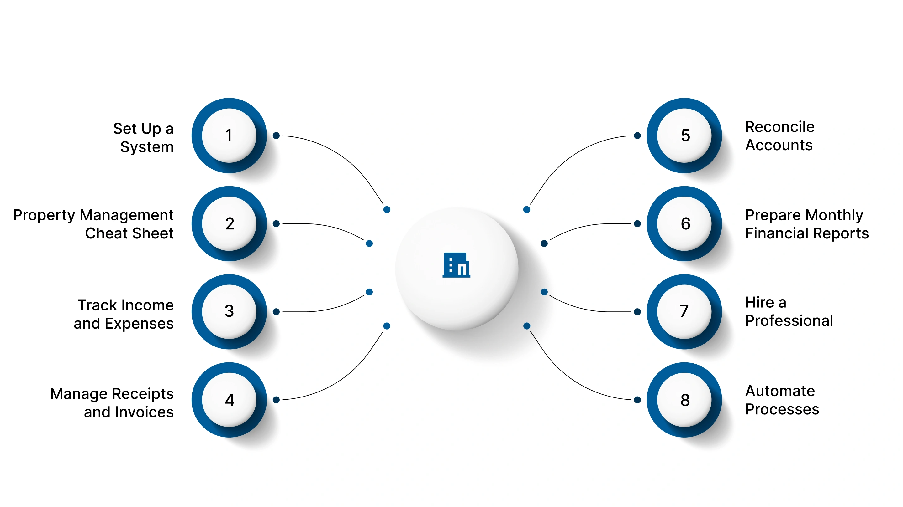 8 Best Property Management Accounting Practices Every U.S. Operator Must Know 
