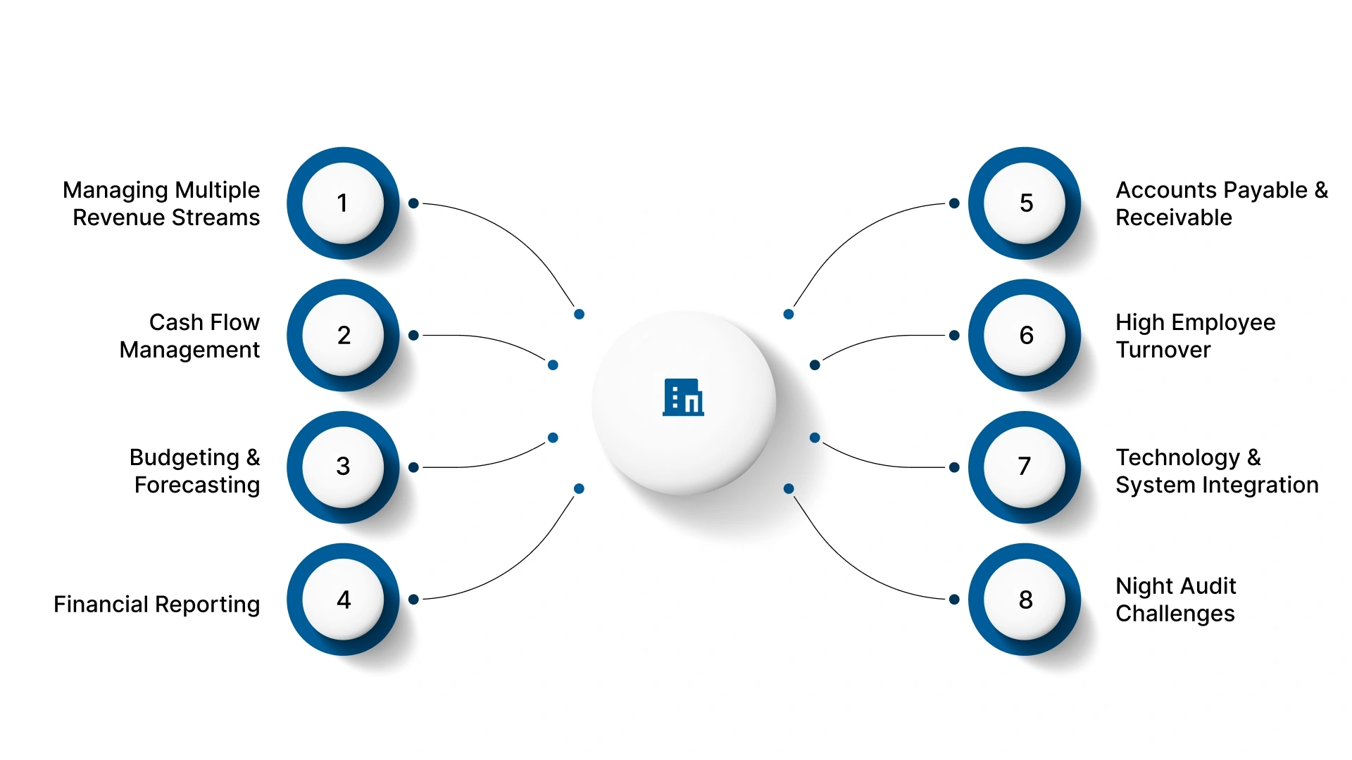 The Unique Challenges of Hotel Bookkeeping