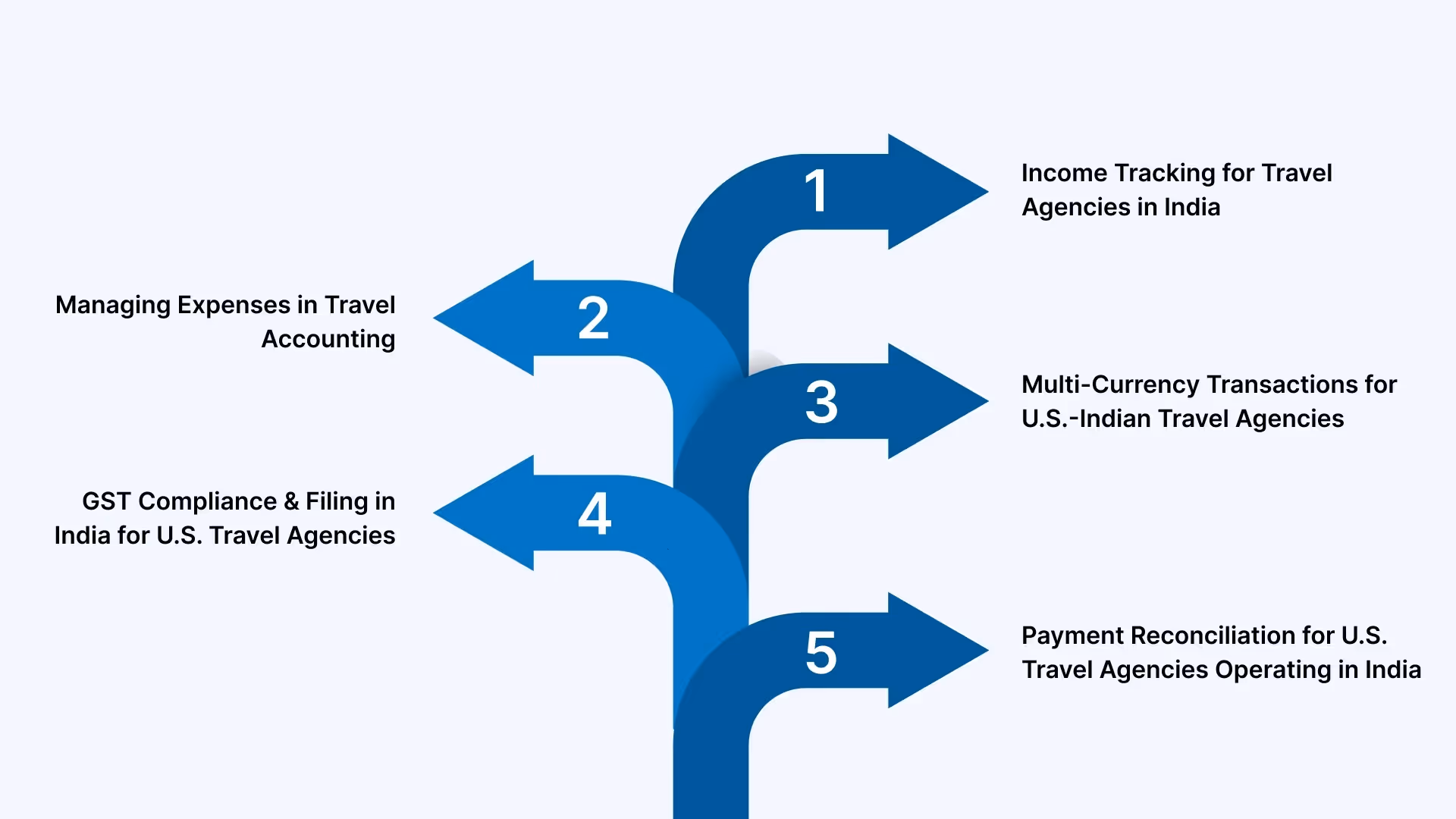 Key Aspects of Accounting for U.S. Travel Companies Expanding to India