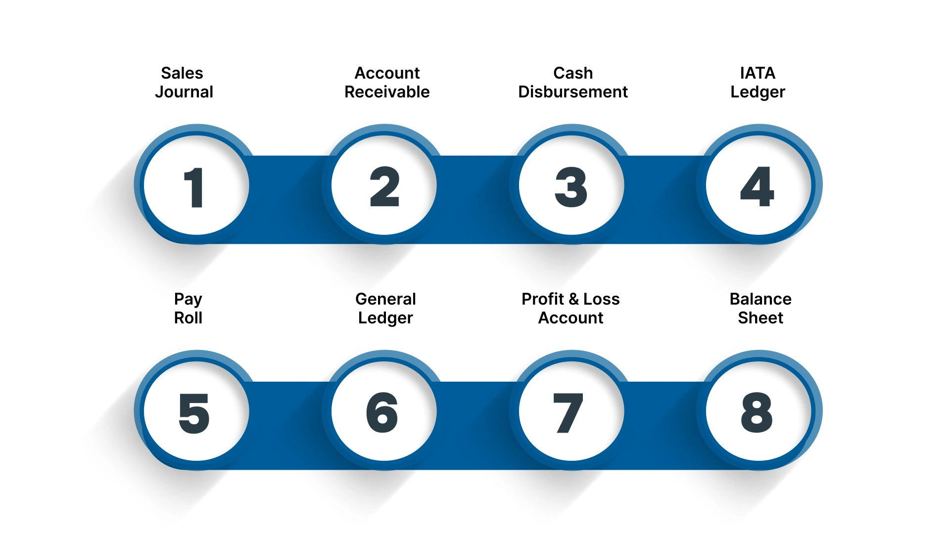 8 Books Your U.S. Travel Agency Needs to Maintain for Travel Accounting in India