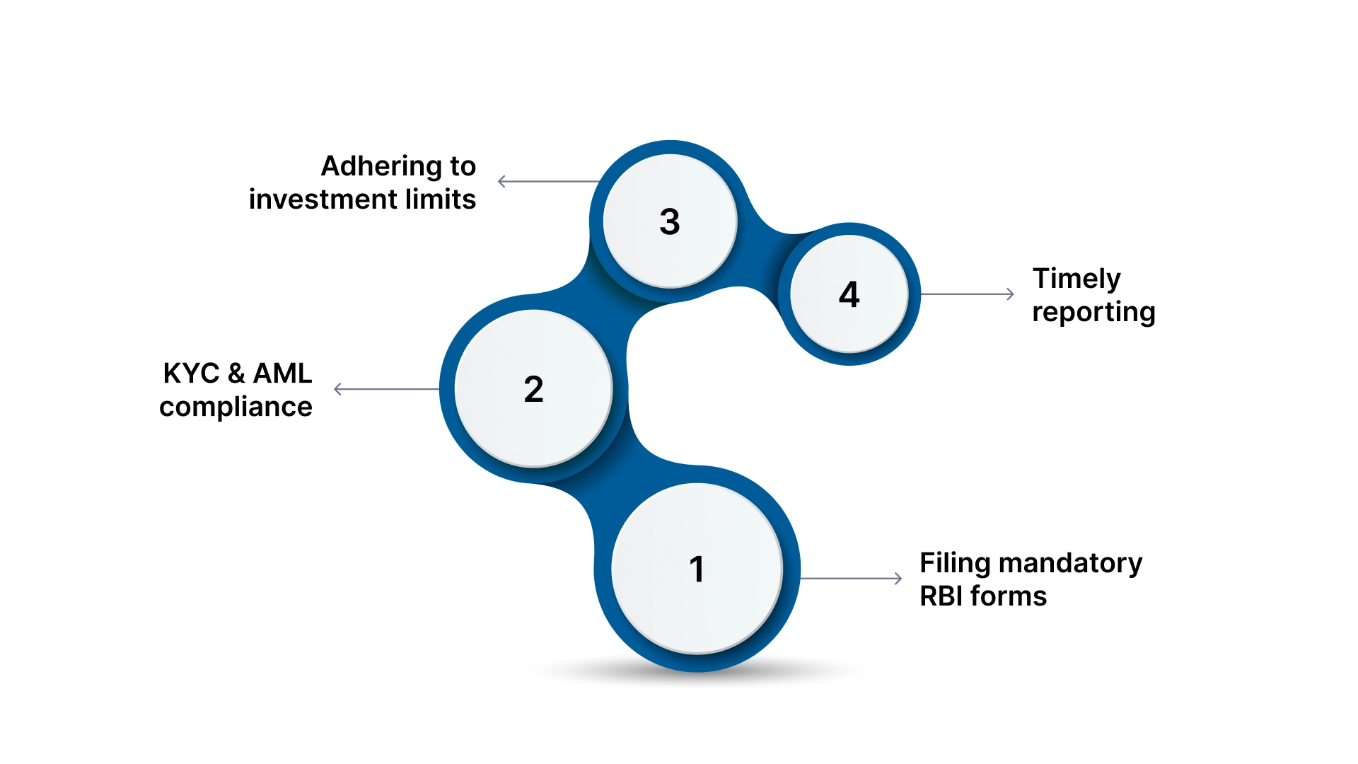 What is FEMA Compliance?