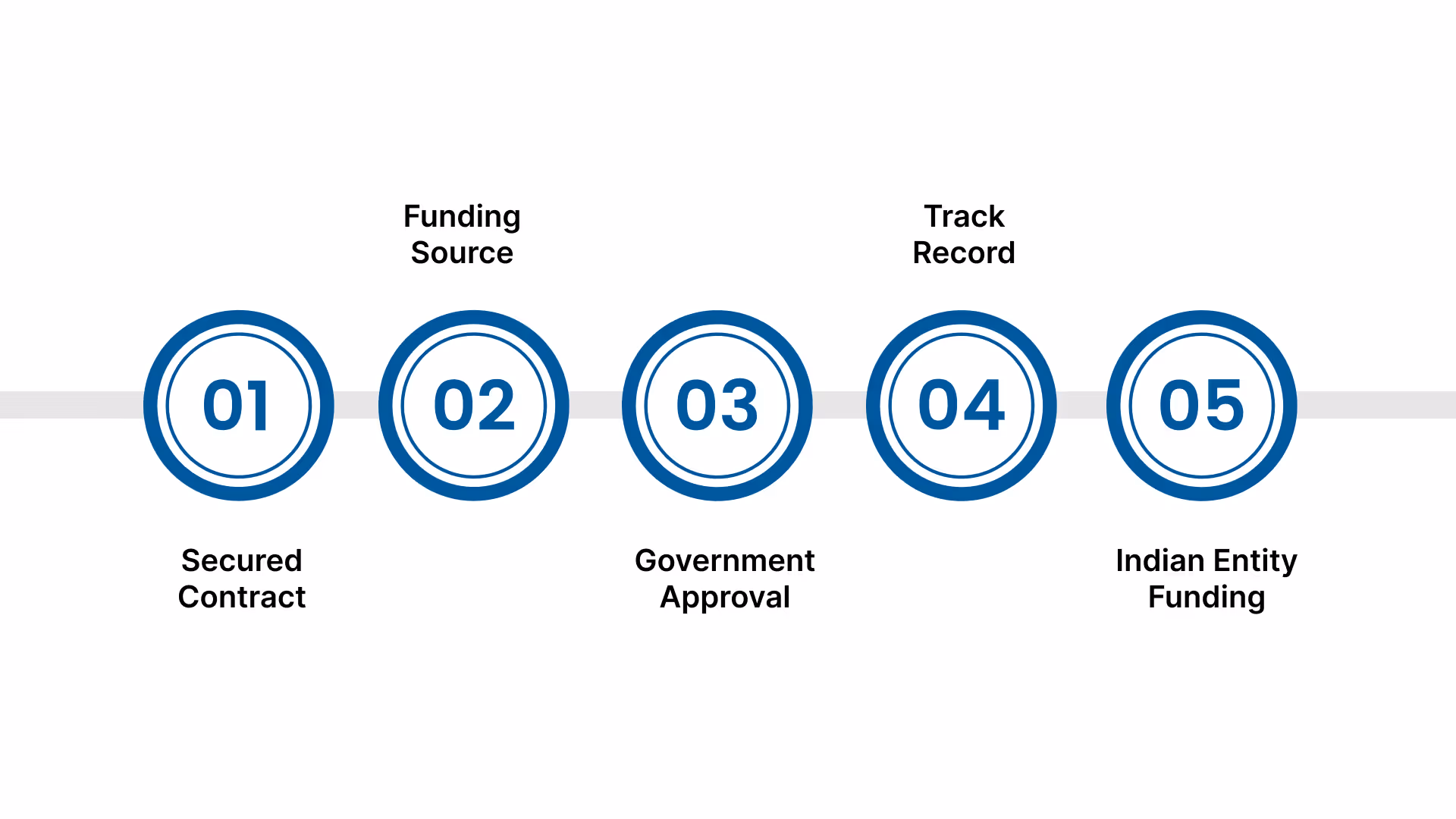 Eligibility Criteria for Setting Up a Project Office in India