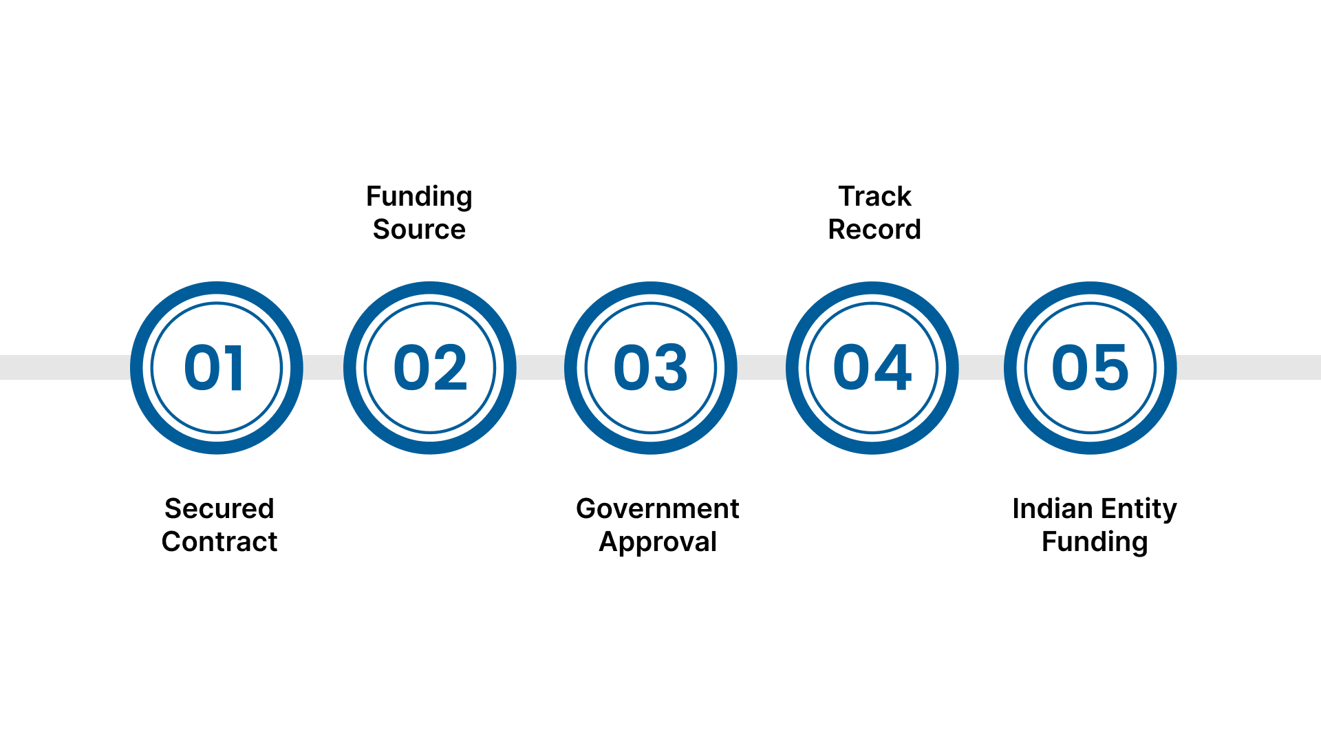 Eligibility Criteria for Setting Up a Project Office in India