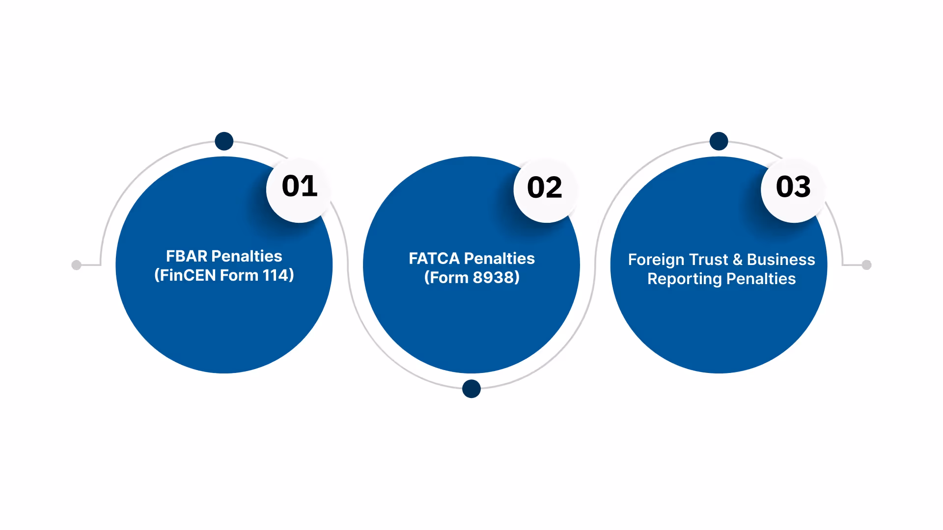 Penalties for Non-Compliance with Foreign Asset Disclosure