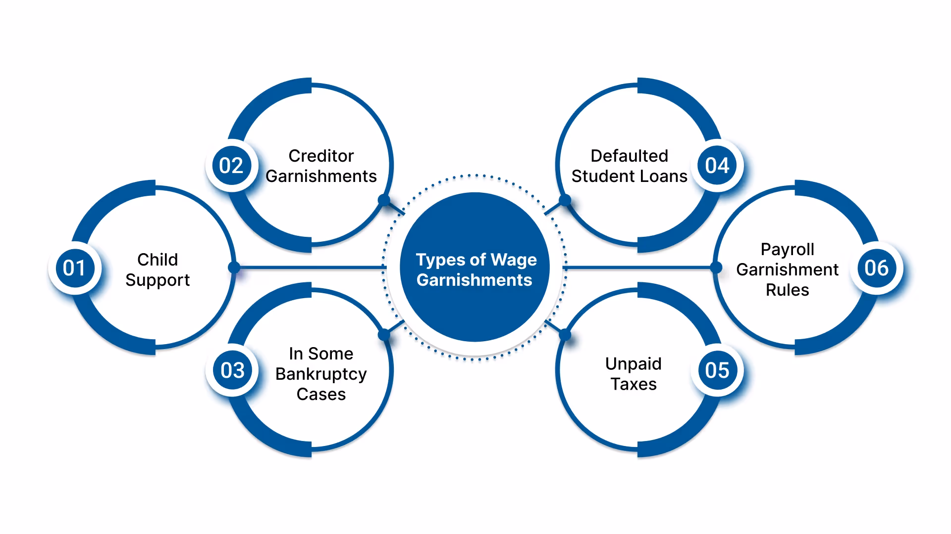6 Types of Wage Garnishments