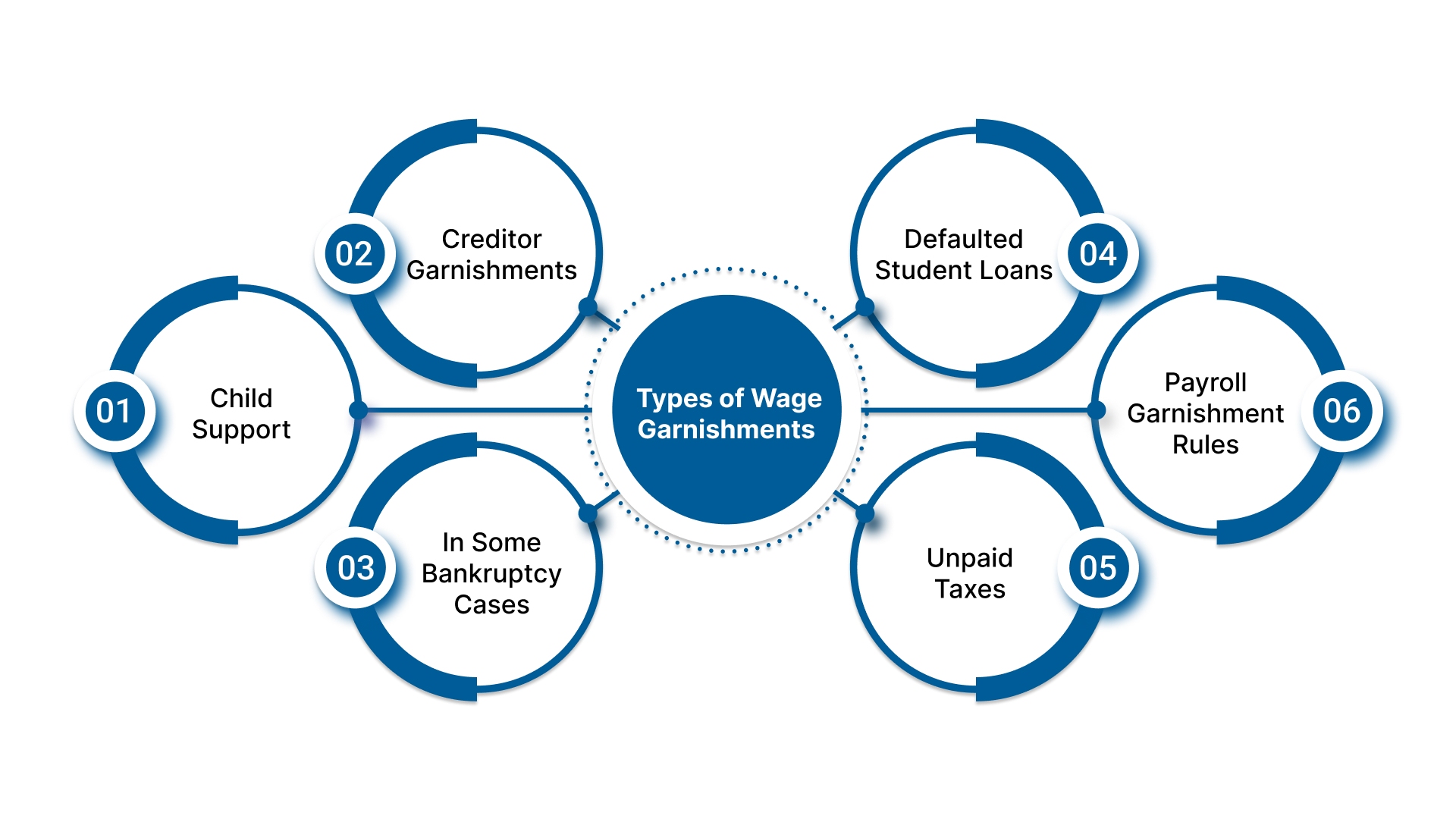 6 Types of Wage Garnishments 