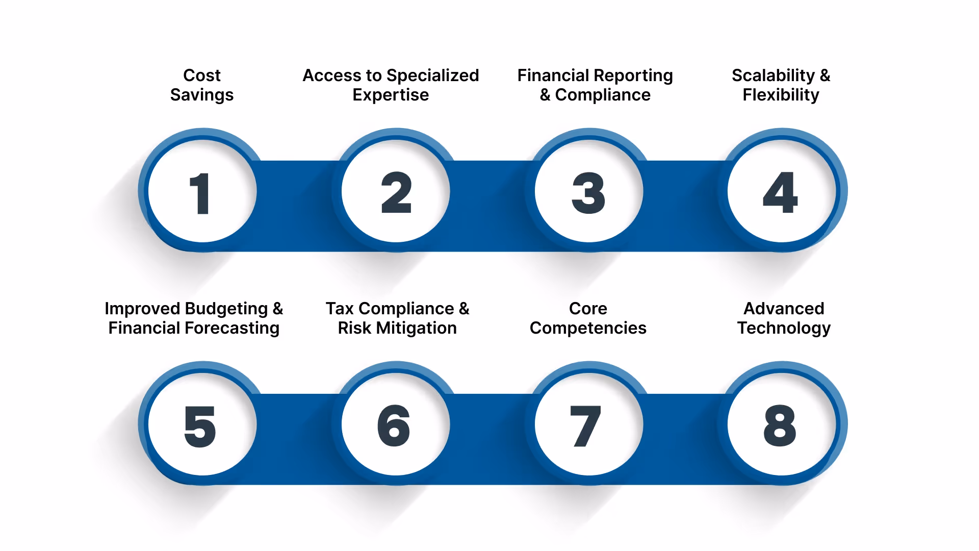 Top 8 Benefits Outsourced Accounting is a Game-Changer for Restaurant Franchises