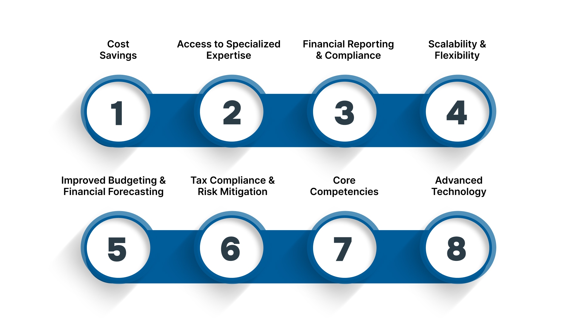 Top 8 Benefits Outsourced Accounting is a Game-Changer for Restaurant Franchises