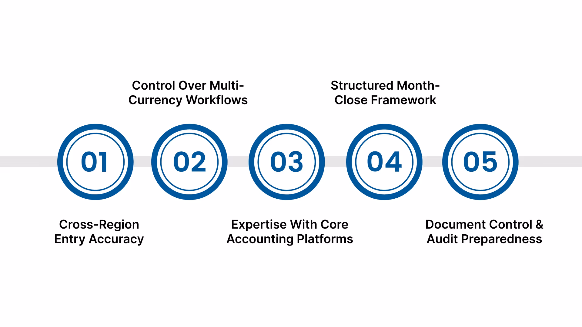 Selecting a Bookkeeping Partner for Small Business Growth From the US to India
