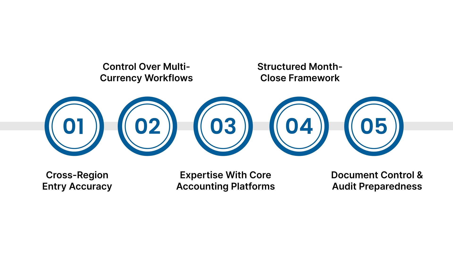 Selecting a Bookkeeping Partner for Small Business Growth From the US to India