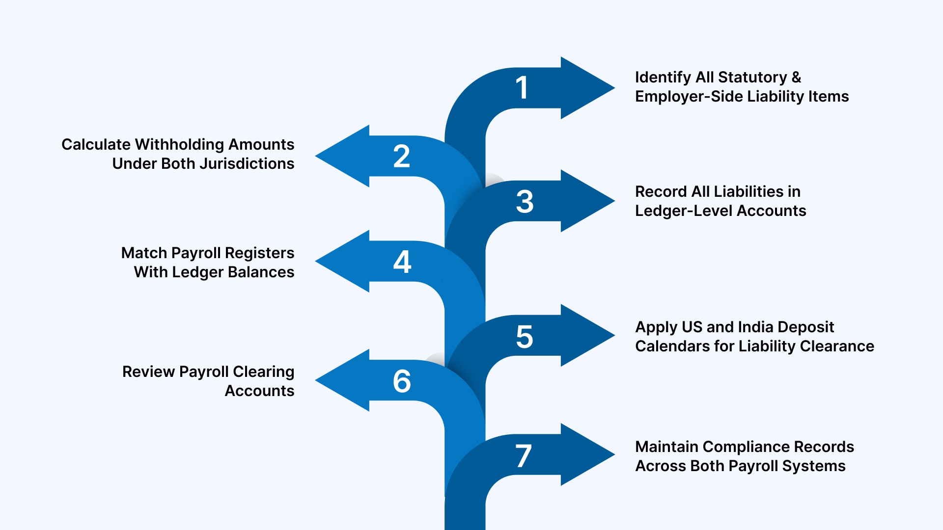 How Companies Calculate and Track Payroll Liabilities When Moving From the US to India