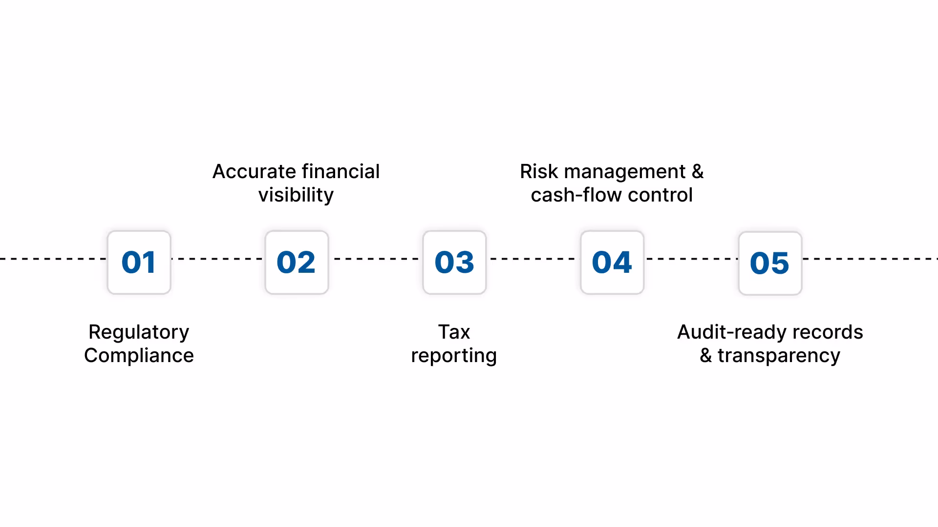 Why Accounting Matters for Real Estate Businesses in the UAE