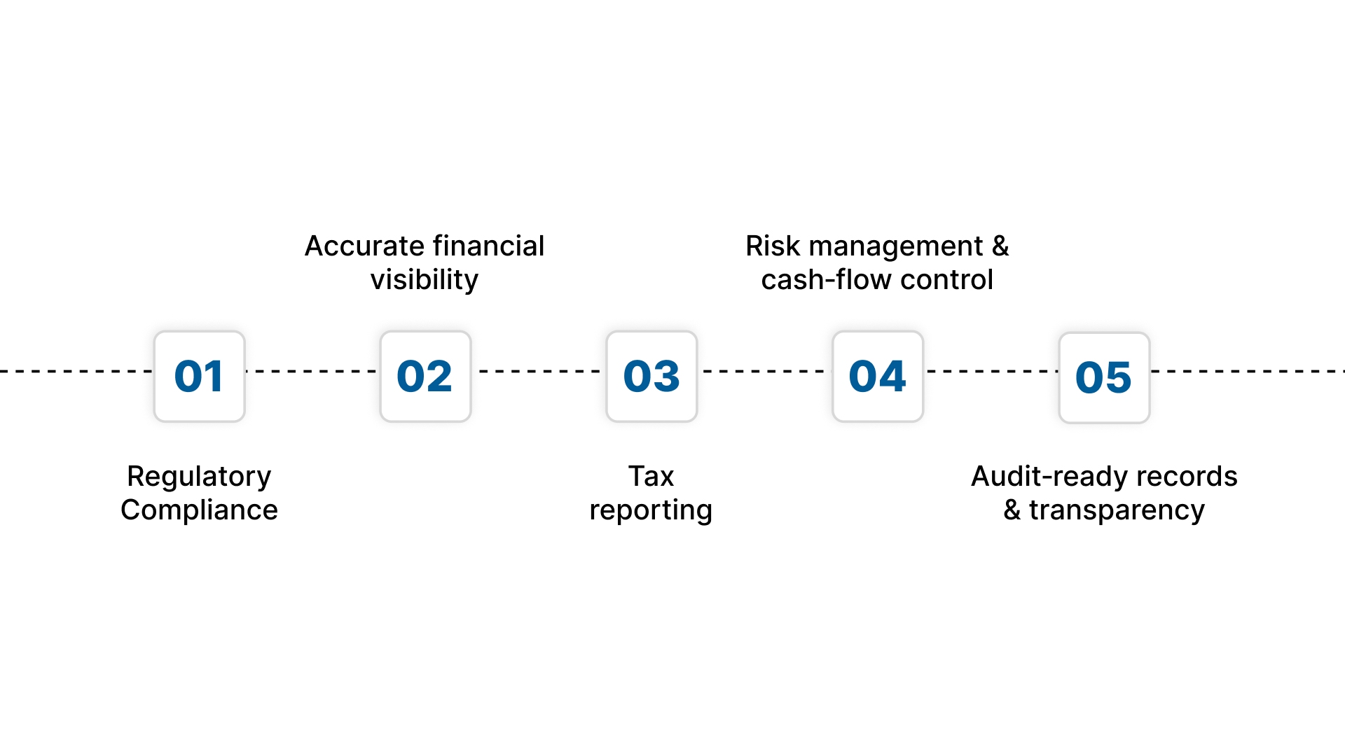 Why Accounting Matters for Real Estate Businesses in the UAE