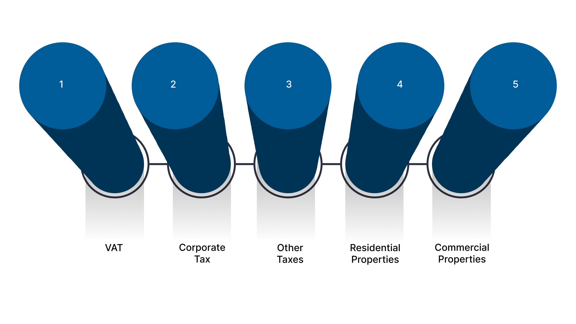 VAT and Income Tax Considerations for UAE Real Estate