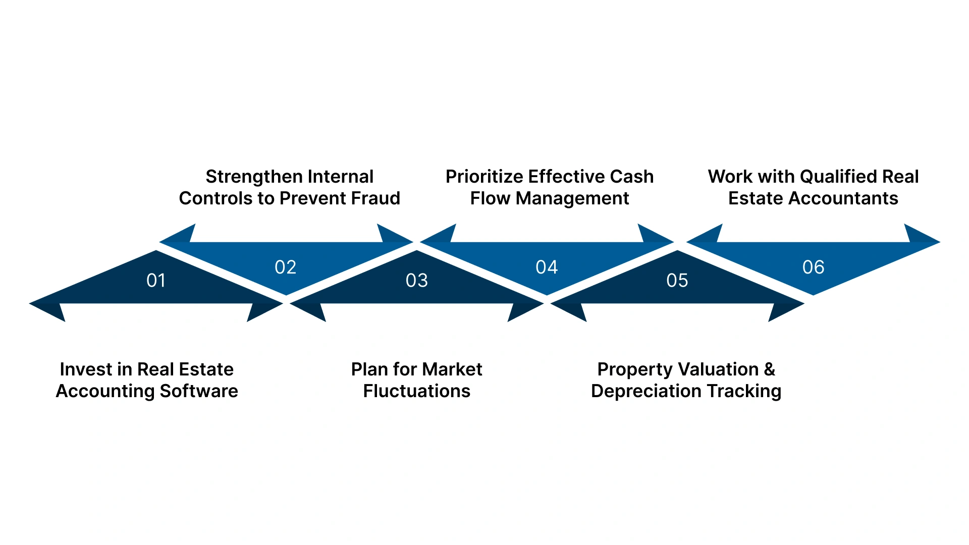 Best Practices for Real Estate Accounting in the UAE