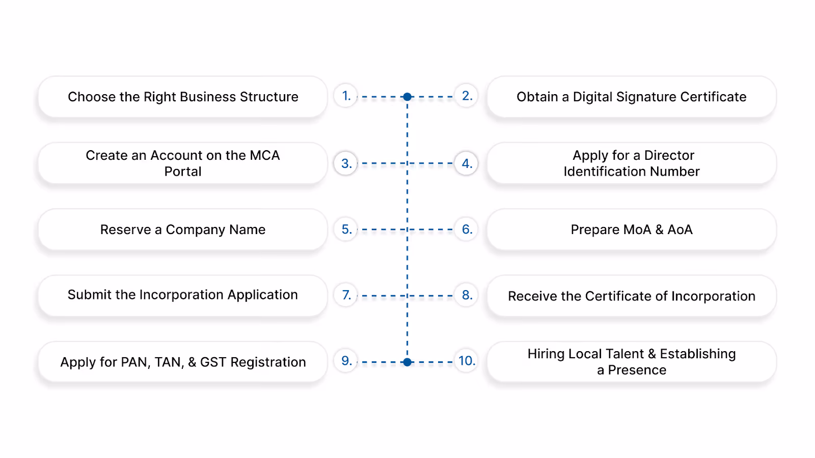 Steps to Setting Up an Australian Business in India