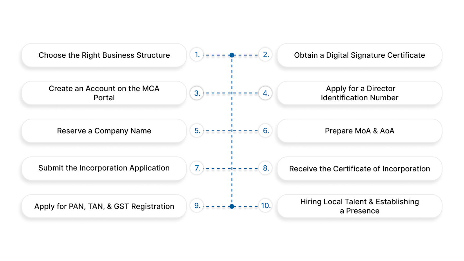Steps to Setting Up an Australian Business in India