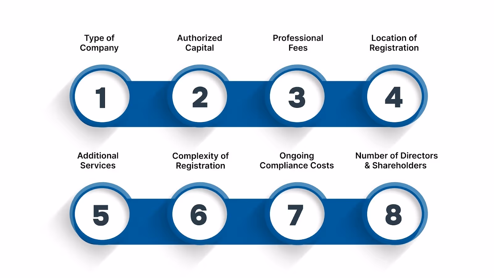 Key Factors Influencing Company Registration Cost in India