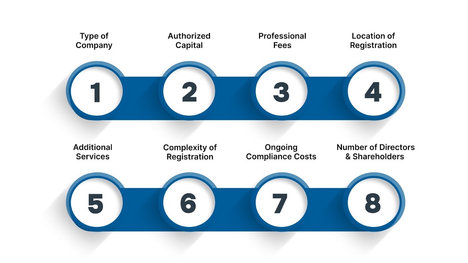 Key Factors Influencing Company Registration Cost in India