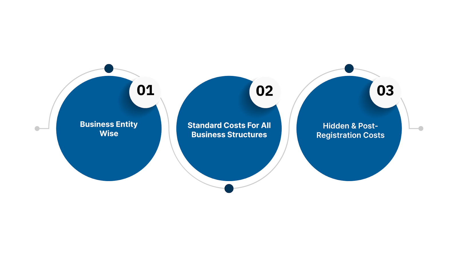 Key Costs Involved in Company Registration