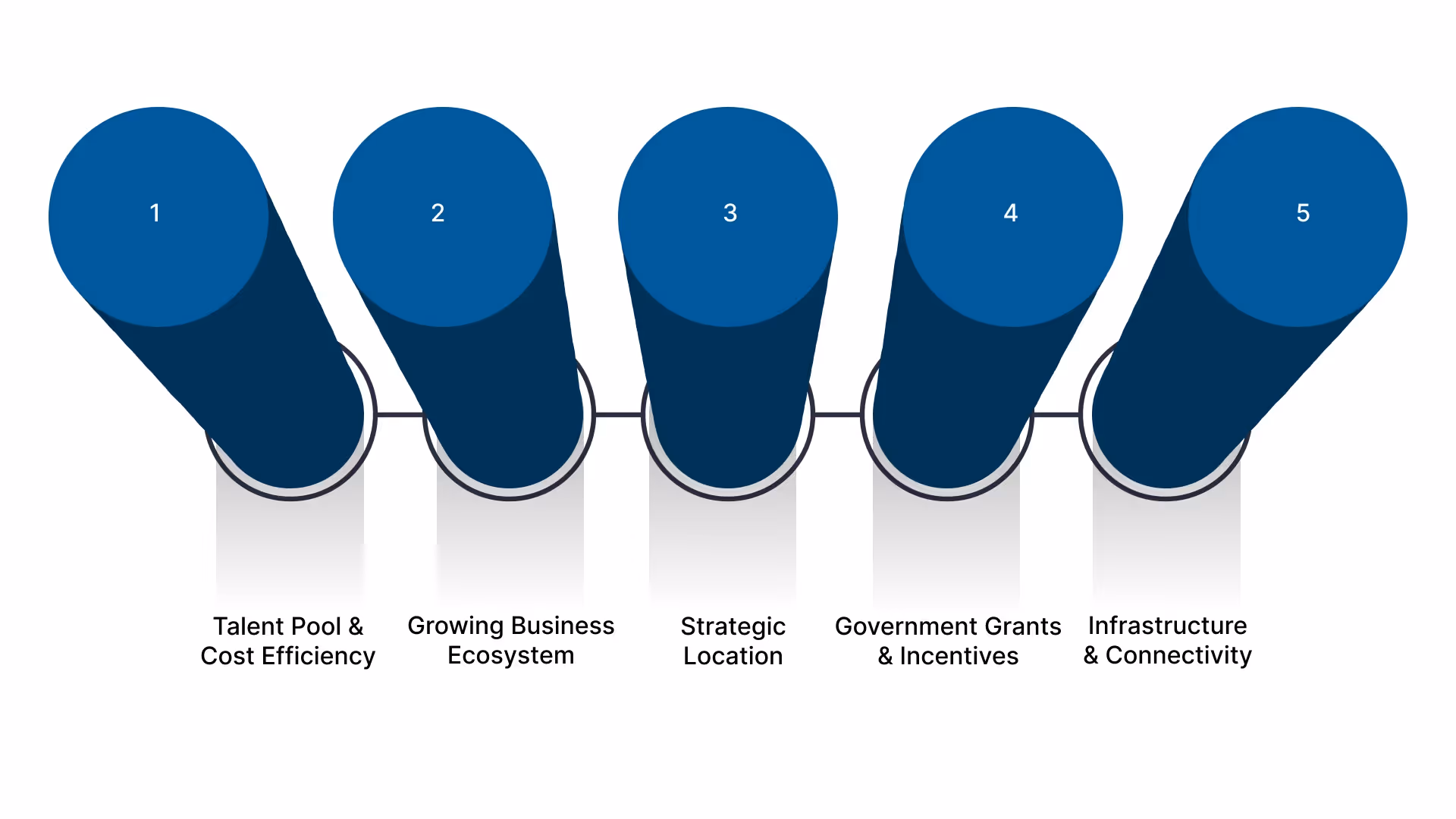 Top 5 Reasons to Set Up a GCC in India