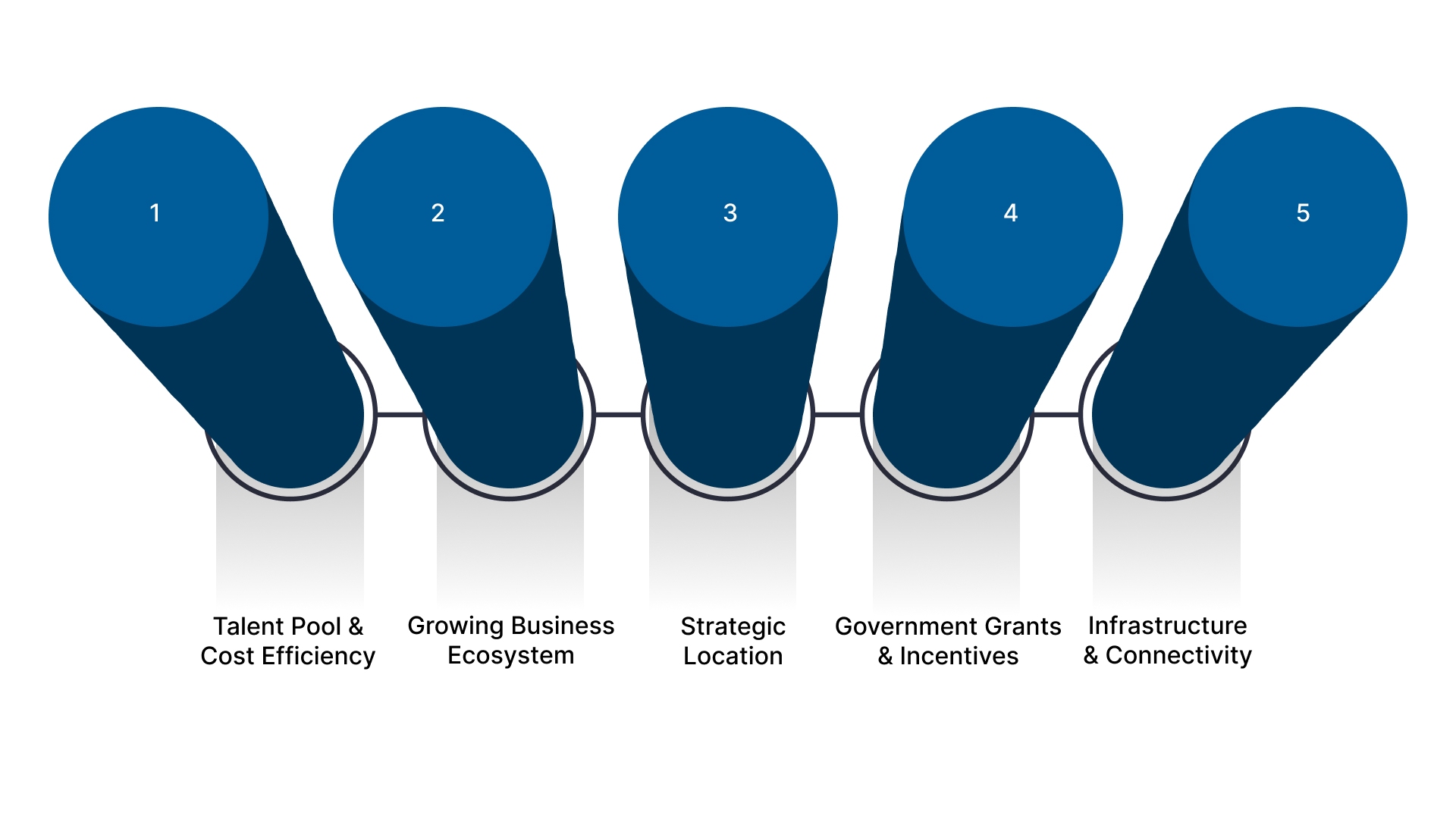 Top 5 Reasons to Set Up a GCC in India