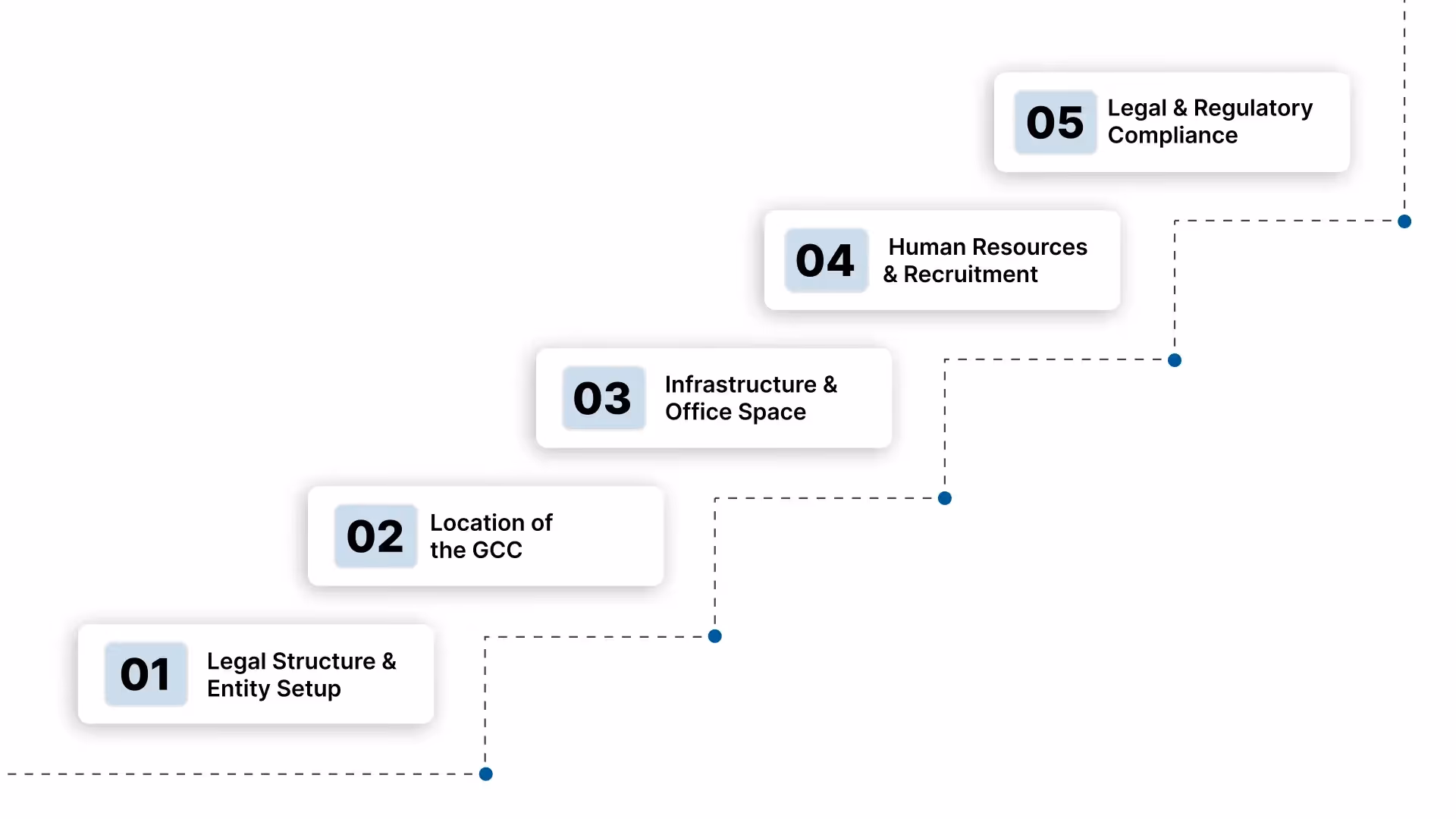 Factors Influencing the Cost of Setting Up a GCC in India