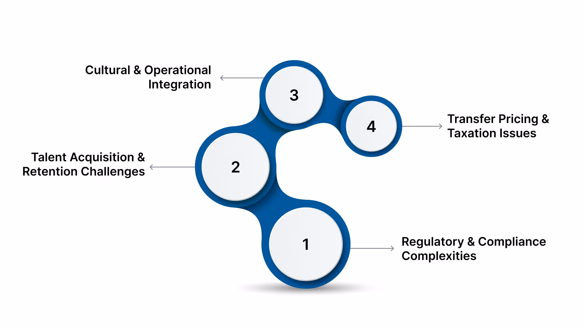 Challenges and Hidden Costs in Setting Up a GCC in India