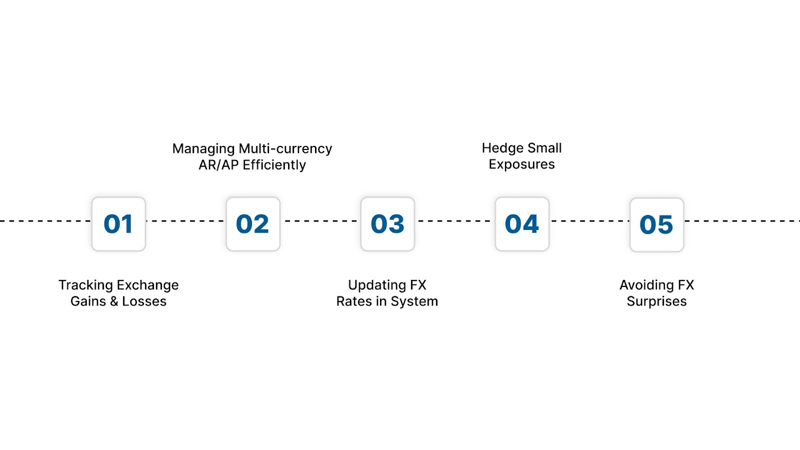 Best Practices to Handle Foreign Currency Daily