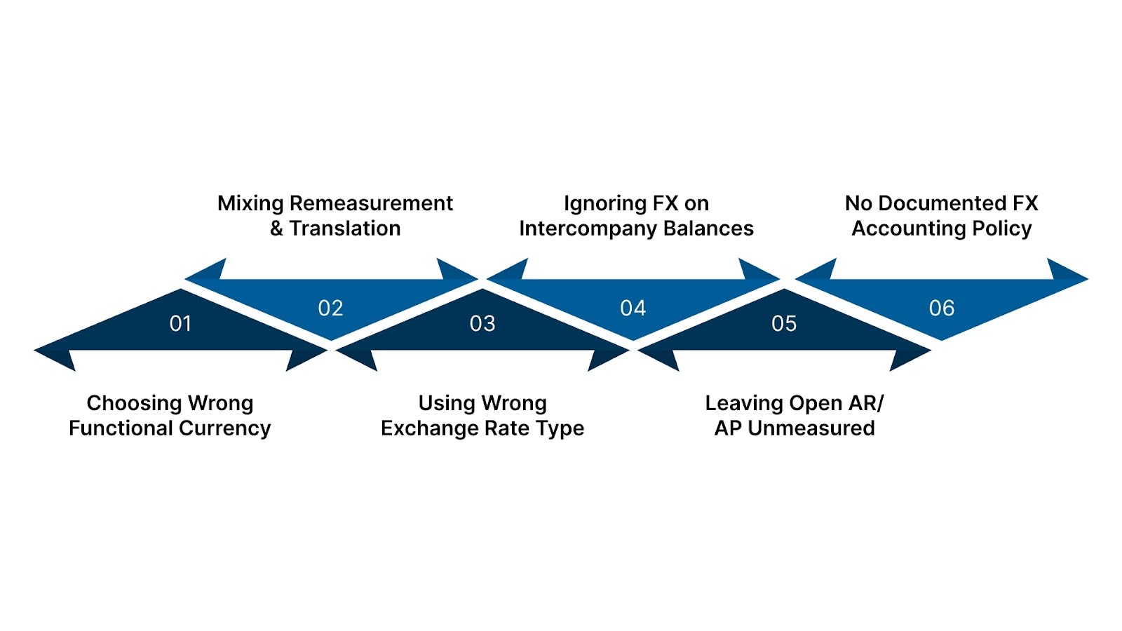 Common Foreign Currency Accounting Mistakes & How to Avoid Them
