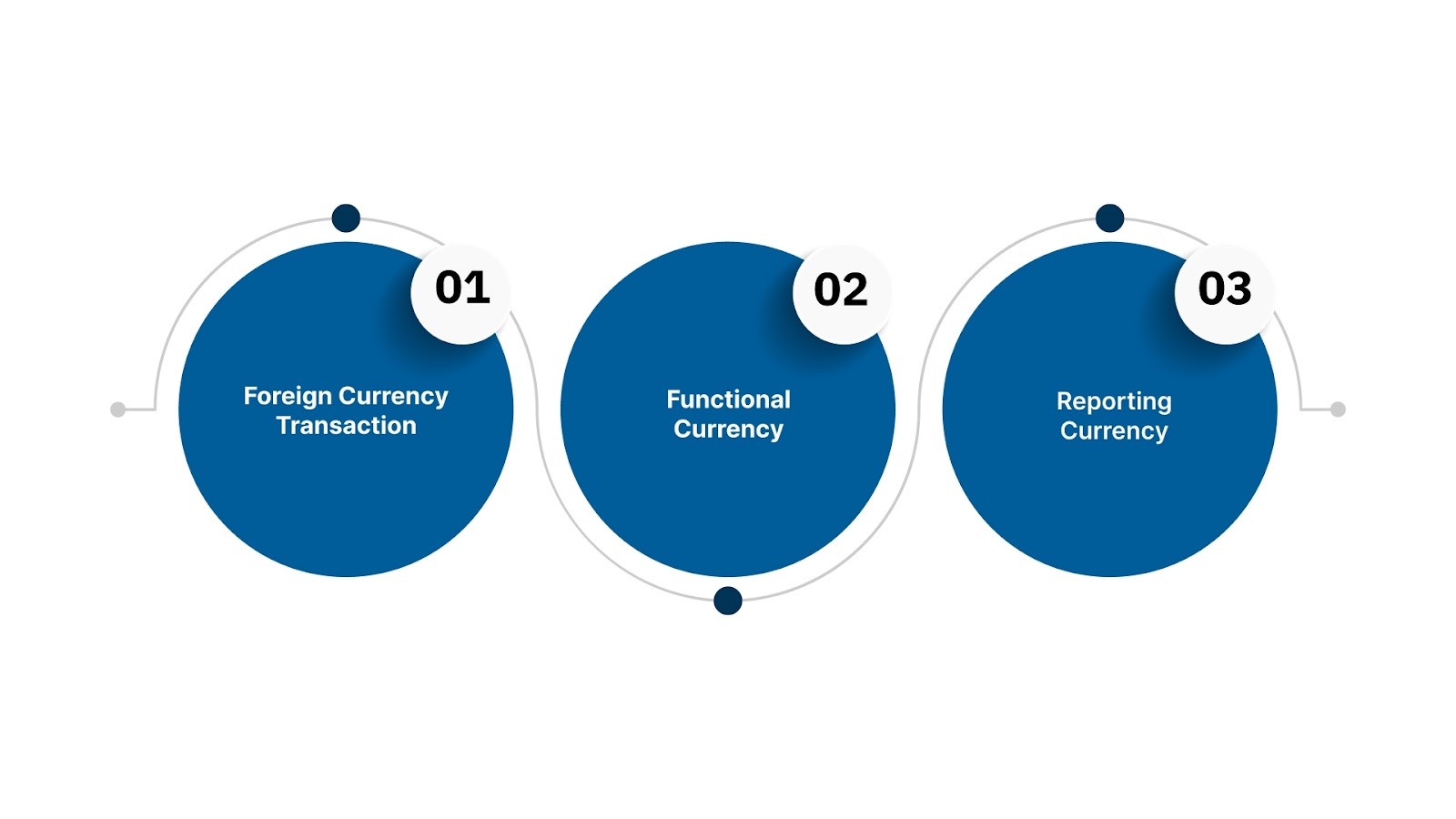 What Exactly Is Foreign Currency Accounting?