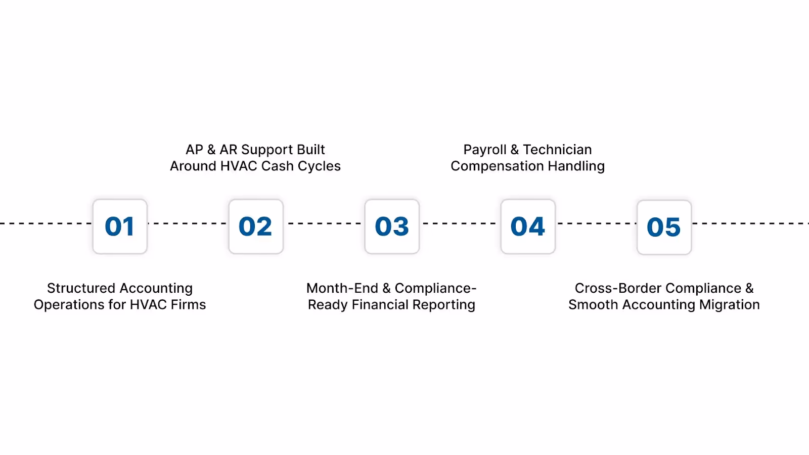 How VJM Global Assists HVAC Firms With Accounting From the US to India