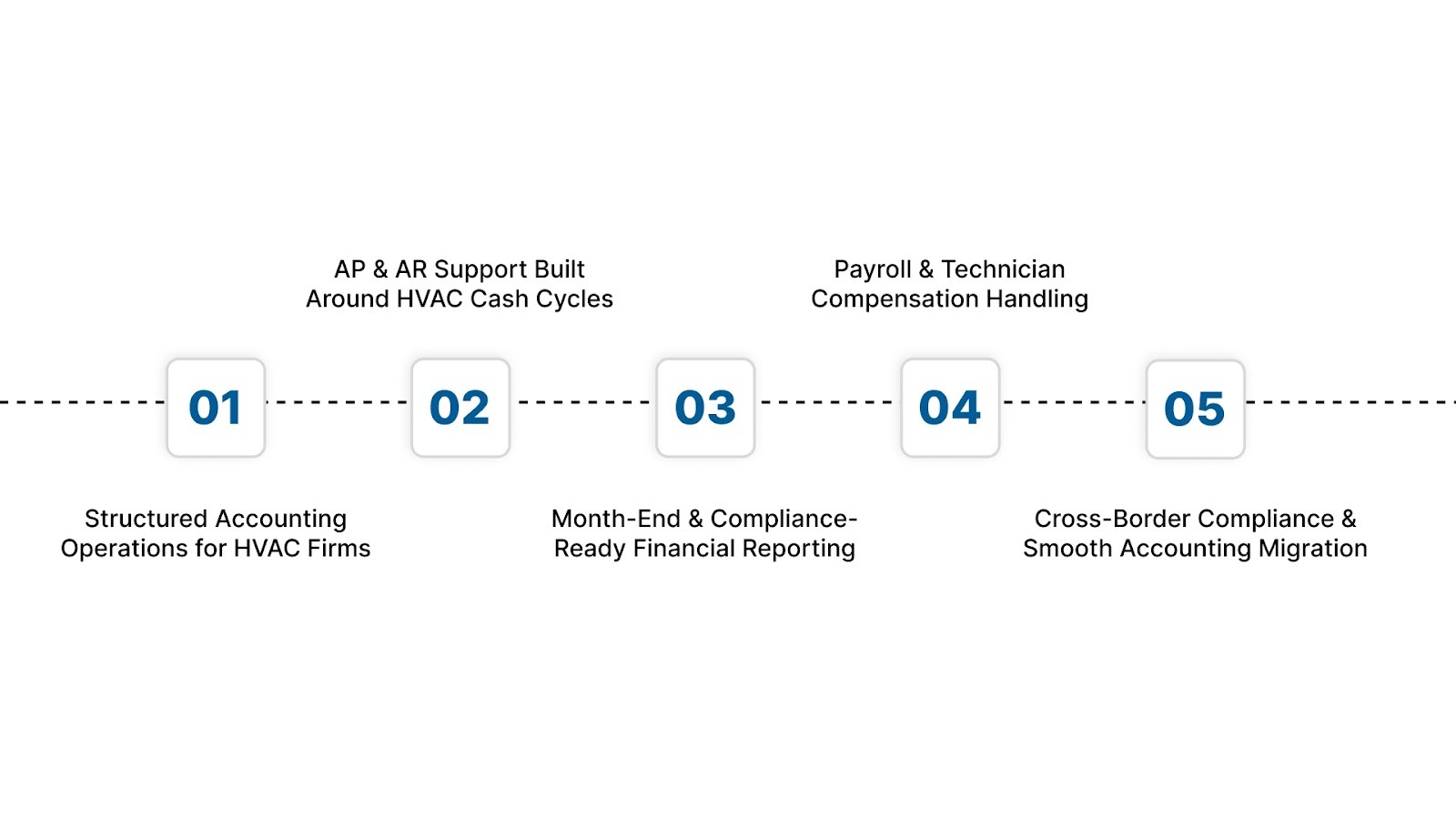 How VJM Global Assists HVAC Firms With Accounting From the US to India
