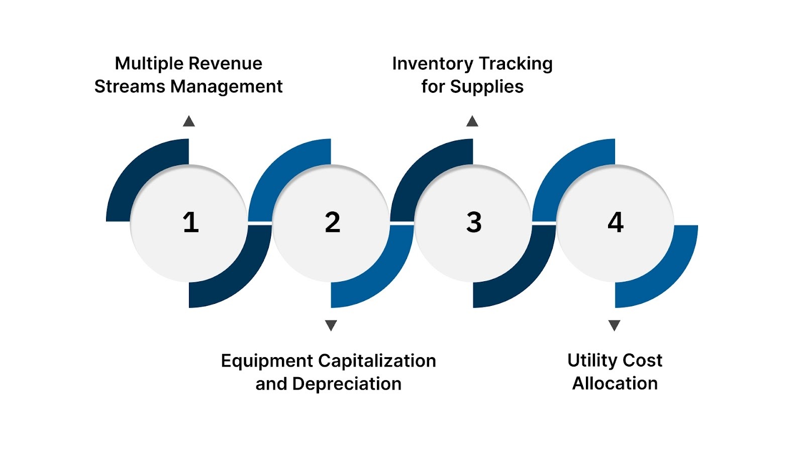 How Does Accounting For A Laundry Business Differ From General Accounting?