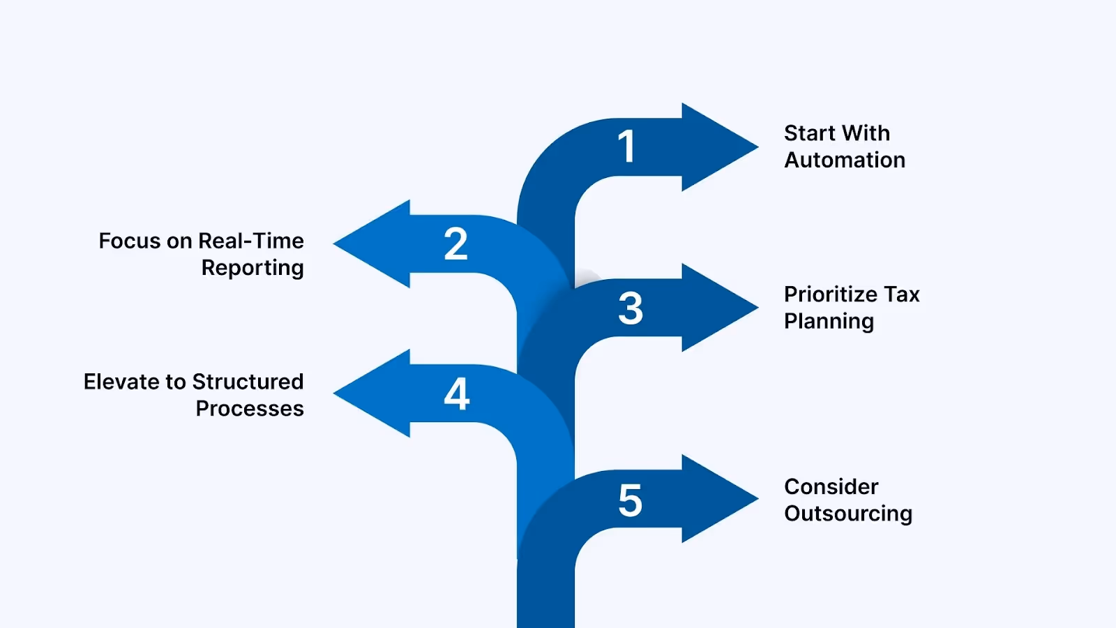Follow A Clear Decision Framework