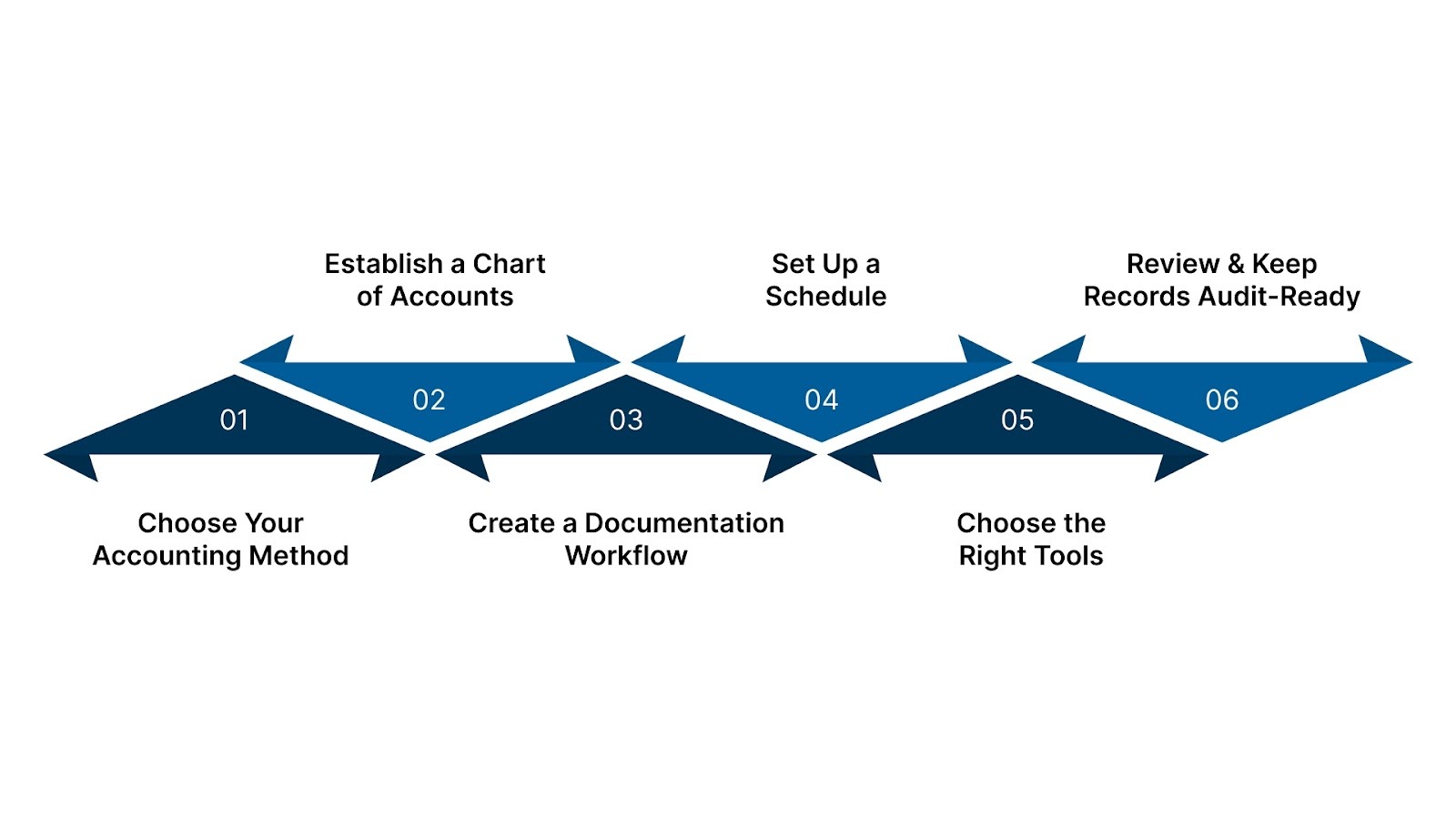 Set Up a Reliable Bookkeeping System: Step-by-Step