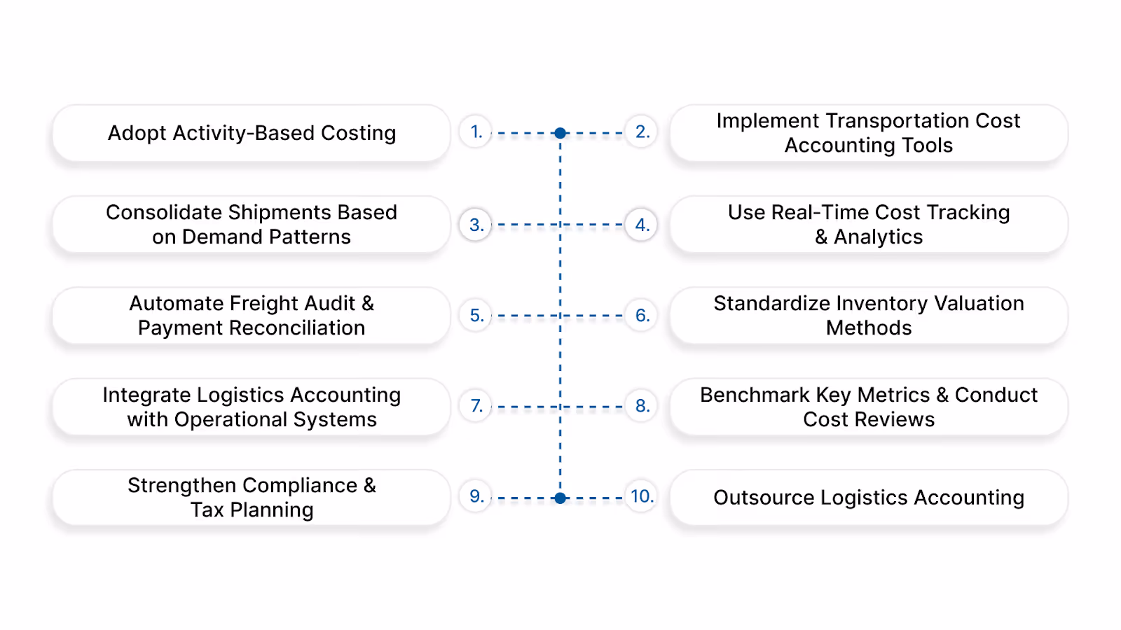 10 Best Practices to Cut Costs in Logistics Accounting