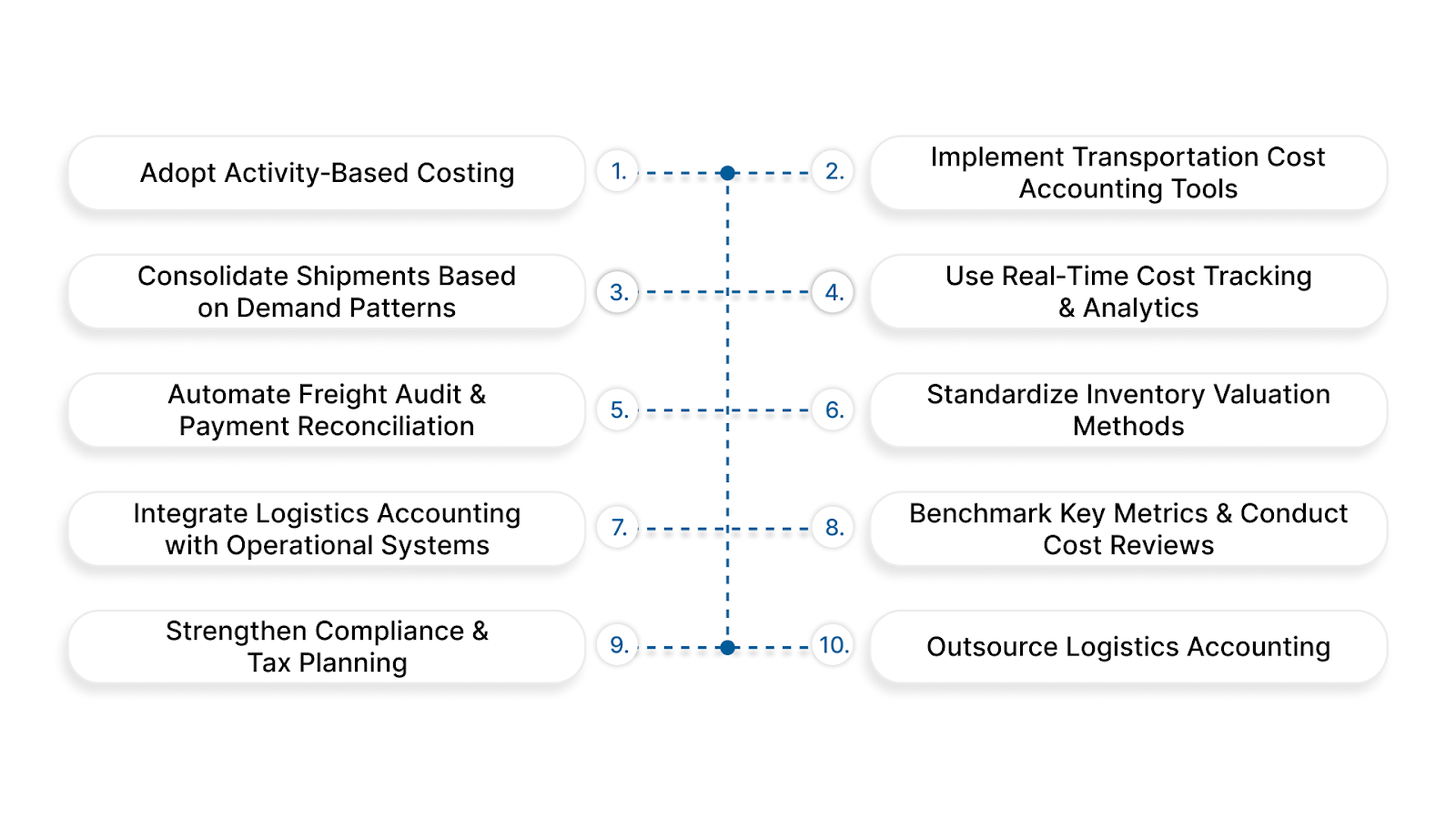 10 Best Practices to Cut Costs in Logistics Accounting 