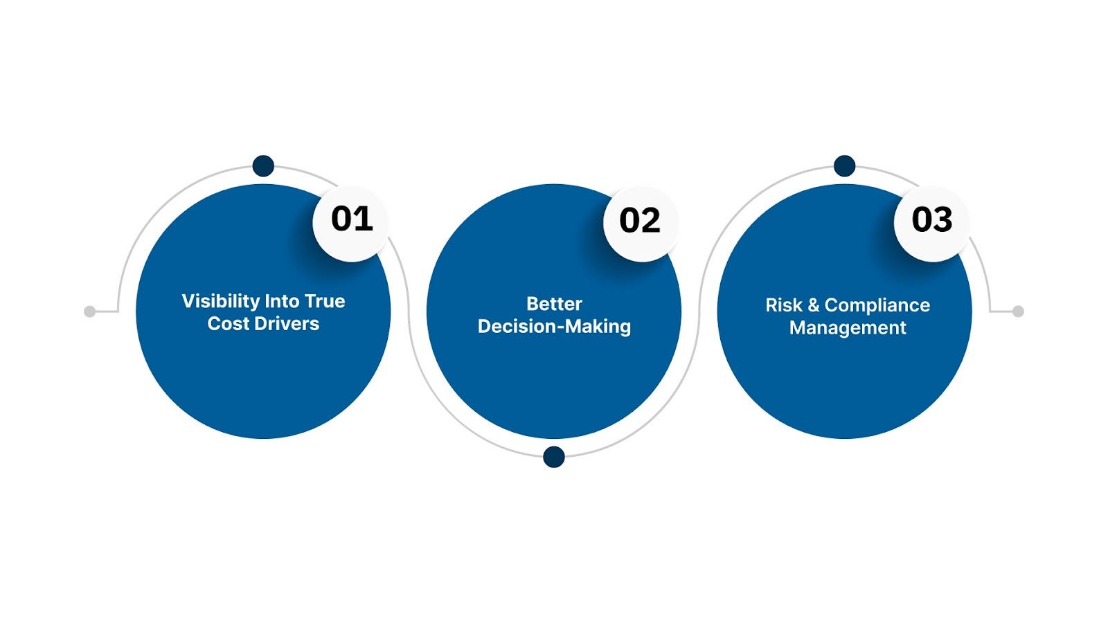 How Logistics Accounting Drives Strategic Value?