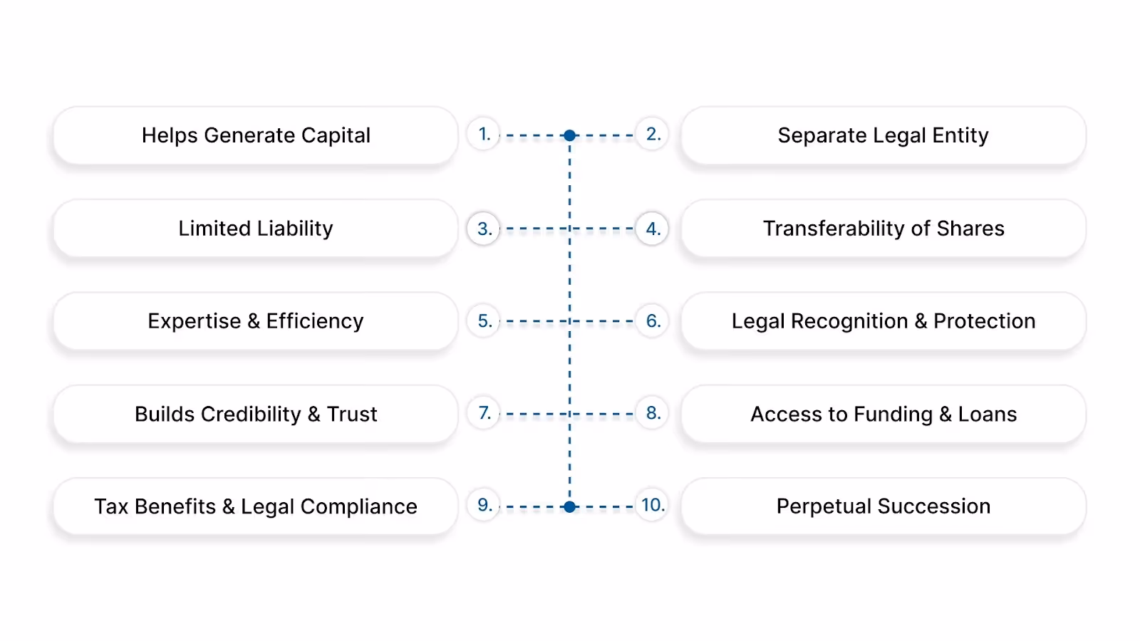 Advantages of Company Incorporation in India
