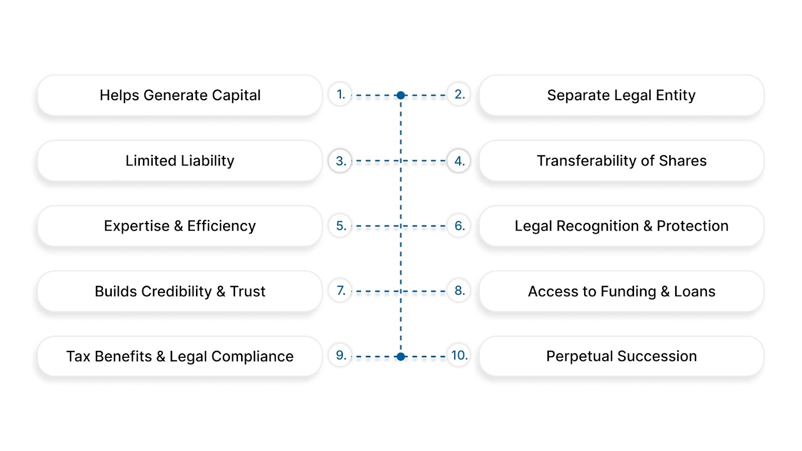 Advantages of Company Incorporation in India