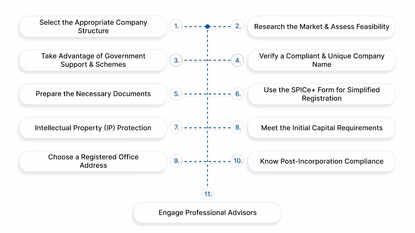Starting and Registering a Company in India: Step-by-Step Guide